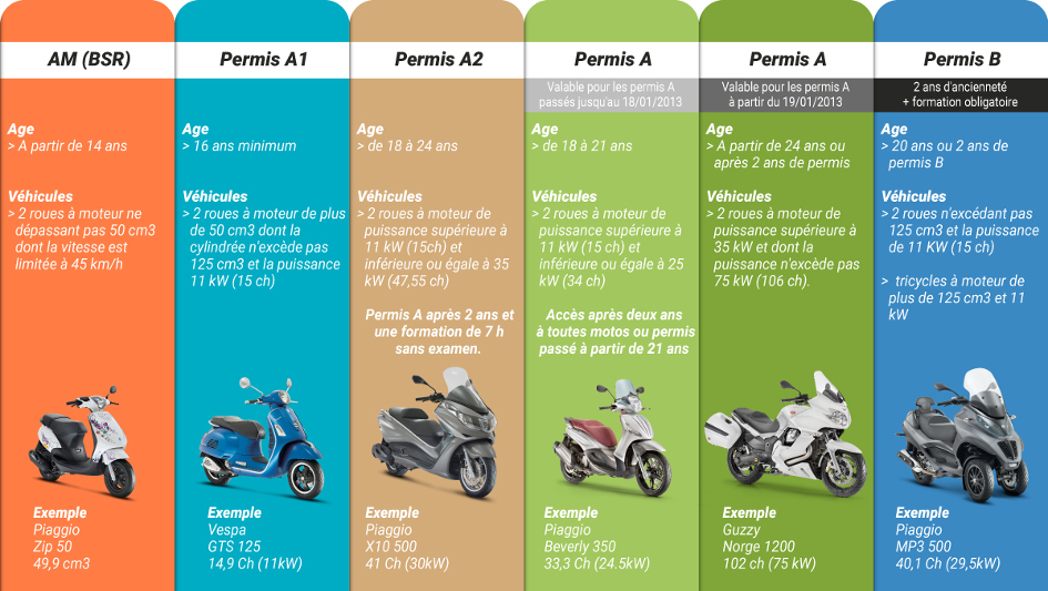 différents permis