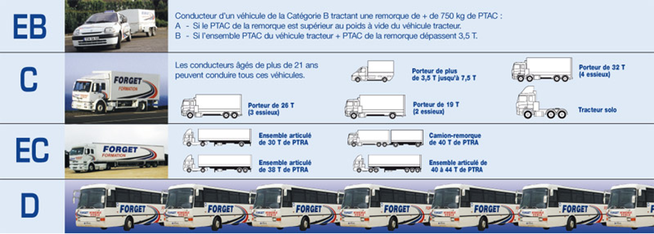 différents permis